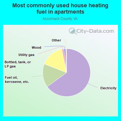 Most commonly used house heating fuel in apartments