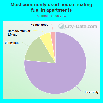 Most commonly used house heating fuel in apartments