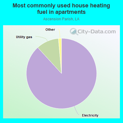 Most commonly used house heating fuel in apartments