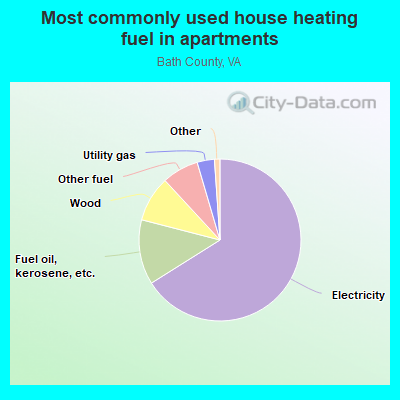 Most commonly used house heating fuel in apartments