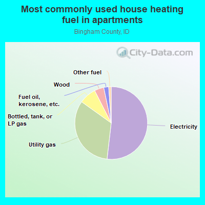 Most commonly used house heating fuel in apartments