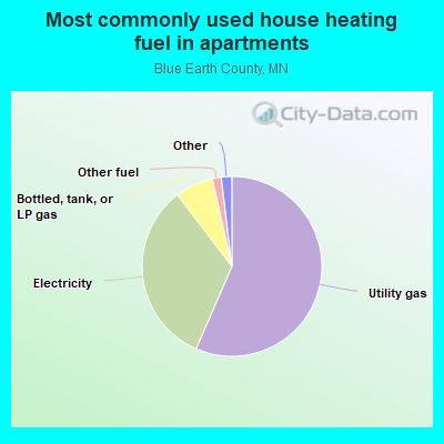 Most commonly used house heating fuel in apartments