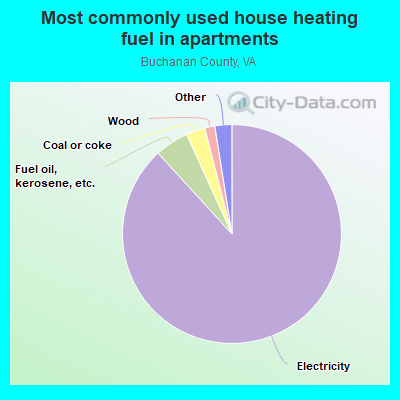 Most commonly used house heating fuel in apartments