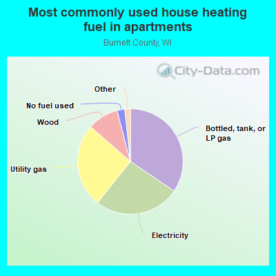 Most commonly used house heating fuel in apartments