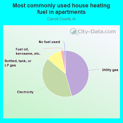 Most commonly used house heating fuel in apartments