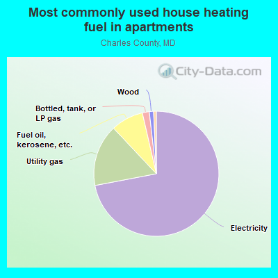 Most commonly used house heating fuel in apartments