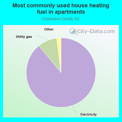 Most commonly used house heating fuel in apartments