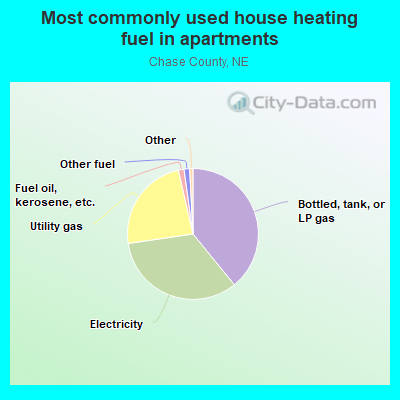 Most commonly used house heating fuel in apartments