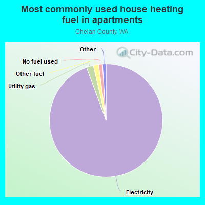 Most commonly used house heating fuel in apartments