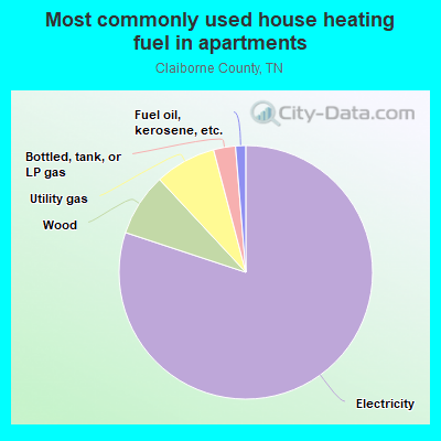 Most commonly used house heating fuel in apartments