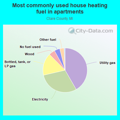 Most commonly used house heating fuel in apartments