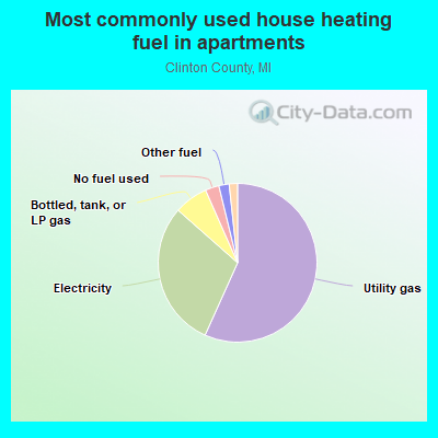 Most commonly used house heating fuel in apartments