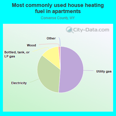 Most commonly used house heating fuel in apartments