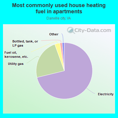 Most commonly used house heating fuel in apartments