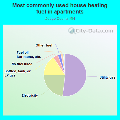 Most commonly used house heating fuel in apartments