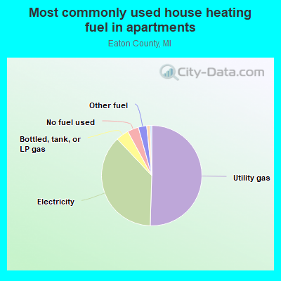 Most commonly used house heating fuel in apartments