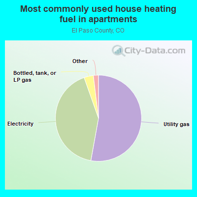 Most commonly used house heating fuel in apartments