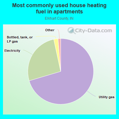 Most commonly used house heating fuel in apartments