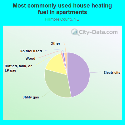 Most commonly used house heating fuel in apartments