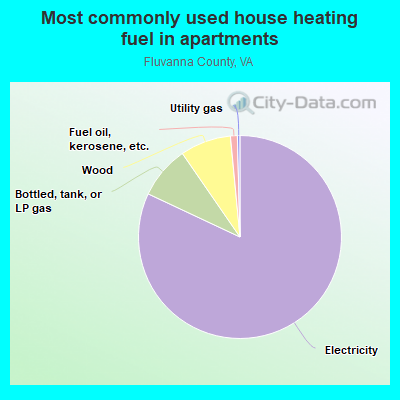 Most commonly used house heating fuel in apartments