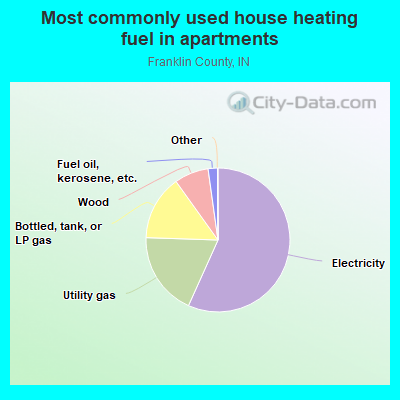 Most commonly used house heating fuel in apartments