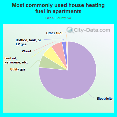 Most commonly used house heating fuel in apartments