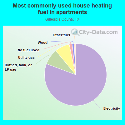 Most commonly used house heating fuel in apartments