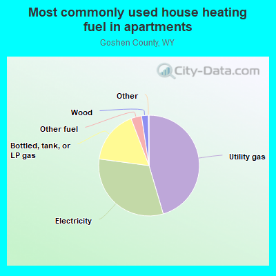 Most commonly used house heating fuel in apartments