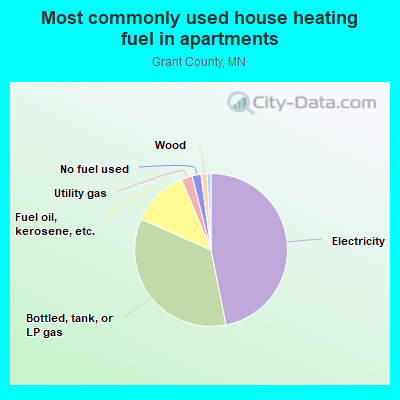 Most commonly used house heating fuel in apartments