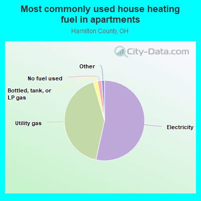 Most commonly used house heating fuel in apartments