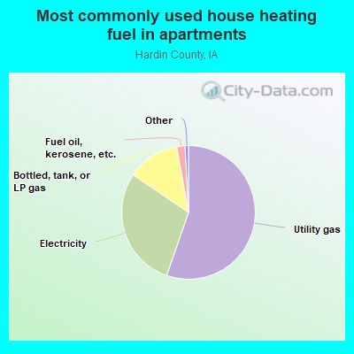 Most commonly used house heating fuel in apartments