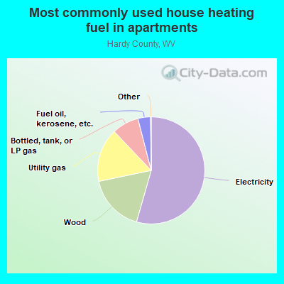 Most commonly used house heating fuel in apartments