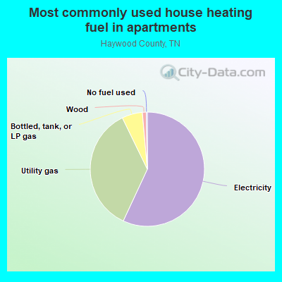 Most commonly used house heating fuel in apartments