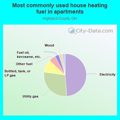 Most commonly used house heating fuel in apartments