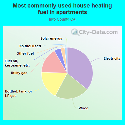 Most commonly used house heating fuel in apartments