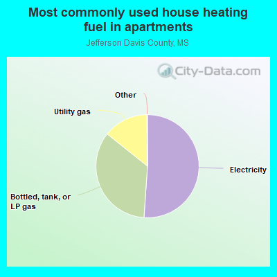 Most commonly used house heating fuel in apartments