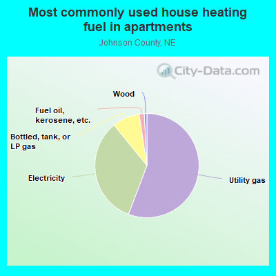 Most commonly used house heating fuel in apartments