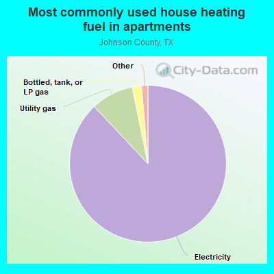 Most commonly used house heating fuel in apartments