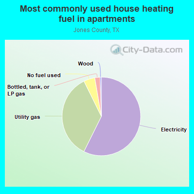 Most commonly used house heating fuel in apartments