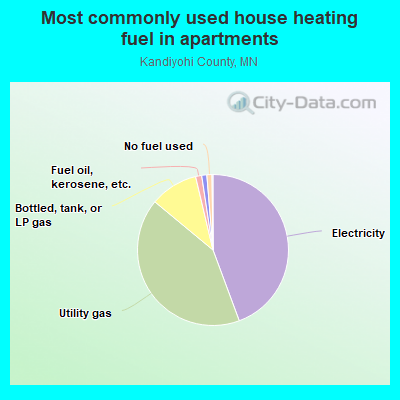 Most commonly used house heating fuel in apartments