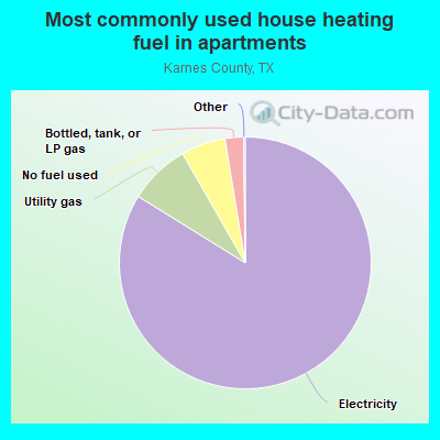 Most commonly used house heating fuel in apartments