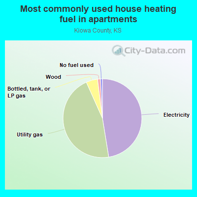 Most commonly used house heating fuel in apartments