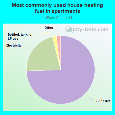 Most commonly used house heating fuel in apartments