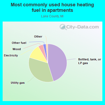 Most commonly used house heating fuel in apartments