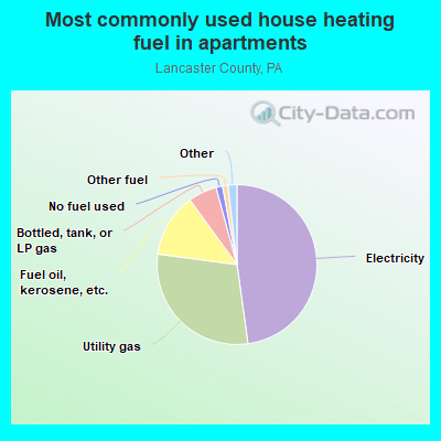 Most commonly used house heating fuel in apartments