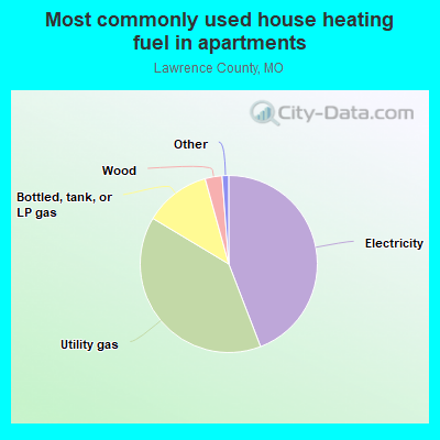 Most commonly used house heating fuel in apartments