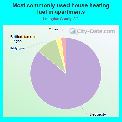 Most commonly used house heating fuel in apartments