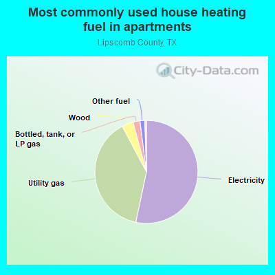 Most commonly used house heating fuel in apartments