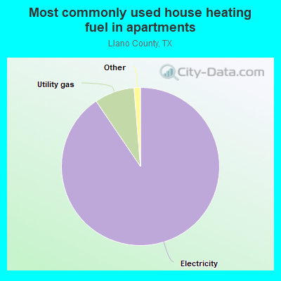 Most commonly used house heating fuel in apartments