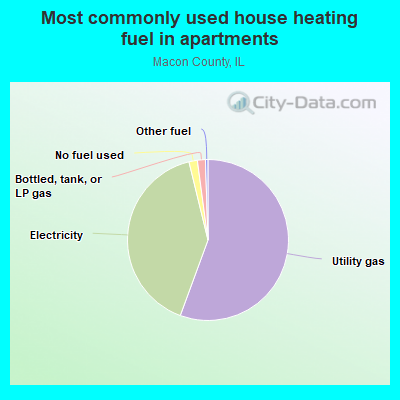 Most commonly used house heating fuel in apartments